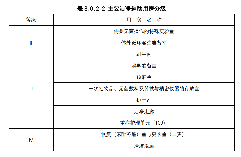 主要潔凈輔助用房分級