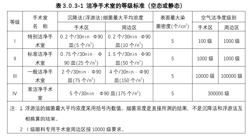 潔凈手術(shù)室的等級標準