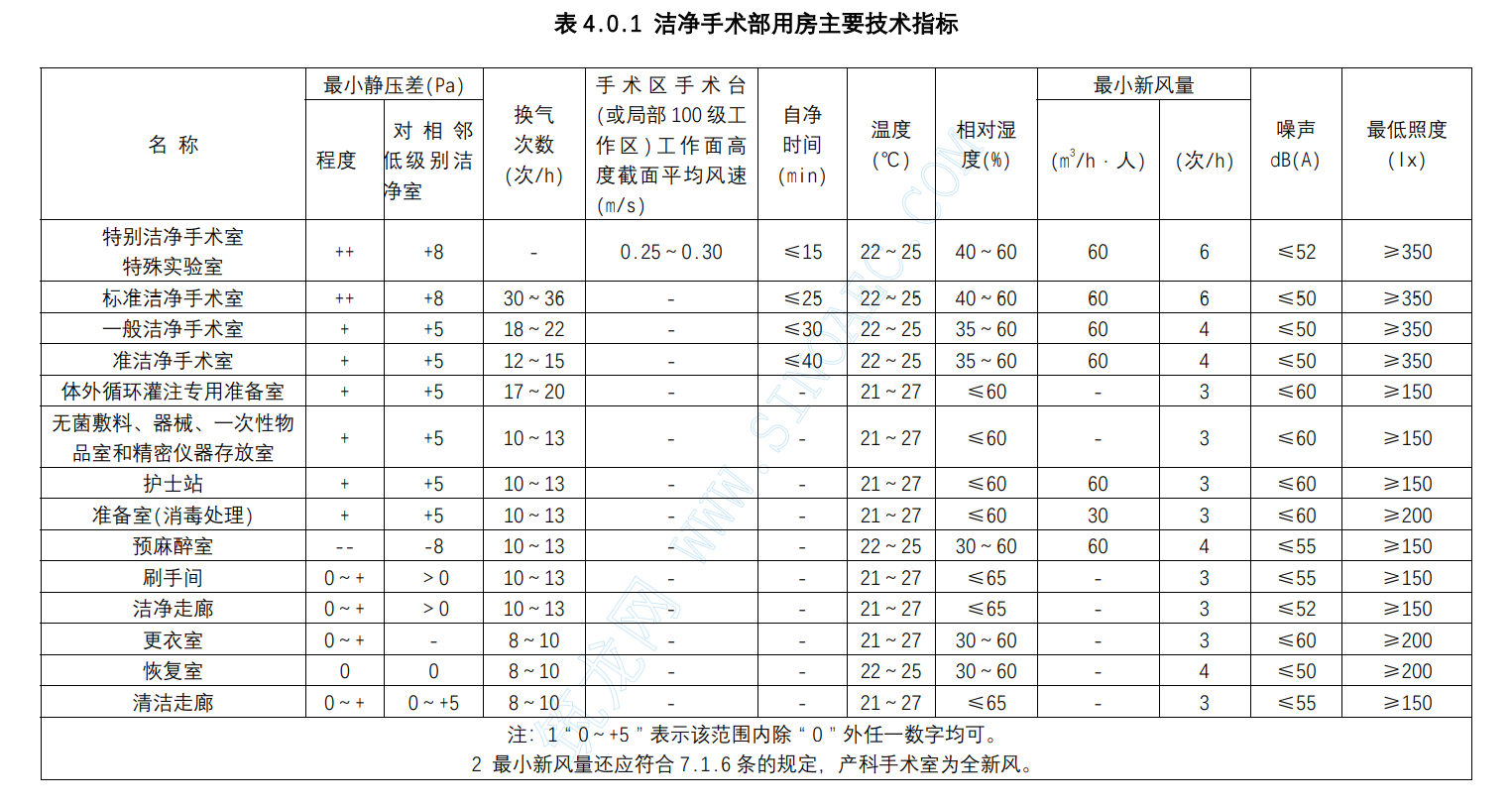 潔凈手術(shù)部用房主要技術(shù)指標